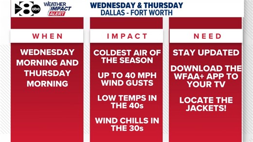 WFAA Weather Alert Day: The coldest air of the season arrives this week