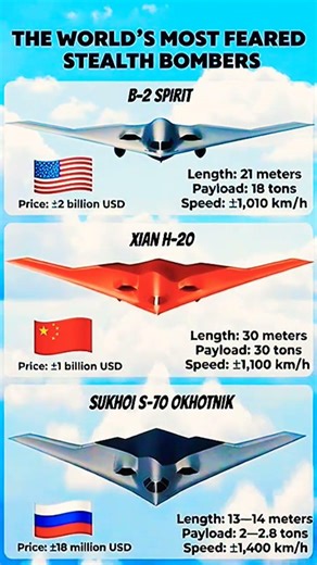 Top 3 Most Powerful Stealth Bombers in the World| B-2 vs H-20 vs S-70 #militarybomber #stealthbomber