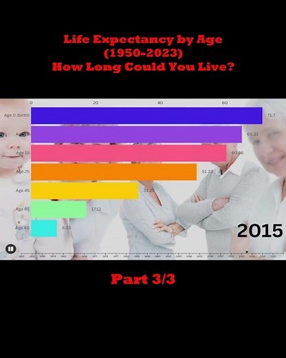 Life Expectancy by Age (1950–2023) | How Long Could You Live?
