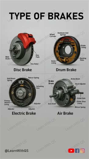 Ever wondered how your car stops so smoothly? Let’s talk brakes! 🧠⚙️ #TypesOfBrakes #DiscBrake #DrumBrake #ABSBrakes #CarKnowledge #AutoTech #VehicleSafety #CarLovers #MechanicLife | Learn with QS
