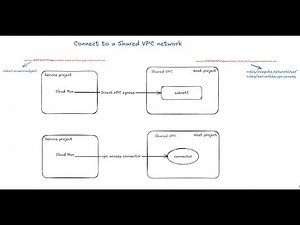 cloud run Egress Traffic to Shared VPC using Direct VPC and Access Connector