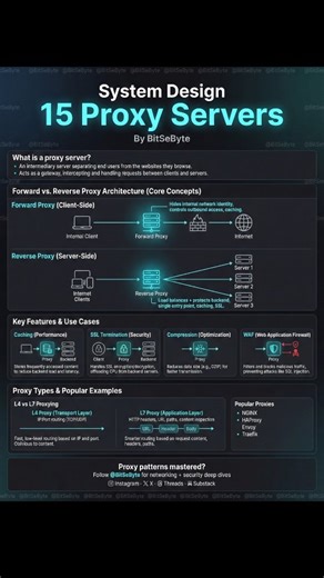 Bit Se Byte on Instagram: "Forward vs. Reverse Proxy: What’s the difference? 🛡️🔄 They both sit in the middle, but they protect opposite sides! 🔥 Key Features: • SSL Termination (Handles encryption) 🔐 • Caching (Speeds up requests) ⚡️ • Compression (GZIPs data) 📦 Popular Tools: NGINX, HAProxy, Envoy, Traefik. Save this to master your network architecture! 💾 #SystemDesign #DevOps #Coding #BitSeByte #CyberSecurity TechTips"