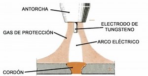 Guía Definitiva de Soldadura de 2021 ®️ Soldadura.top