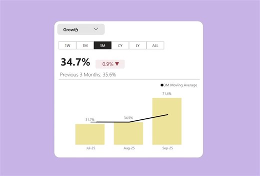 If you're still using basic card visuals in Power BI, you need to see this!Gustaw Dudek  showcased this brilliant KPI card design, and Injae Park followed up with a detailed YouTube tutorial… | Panav B