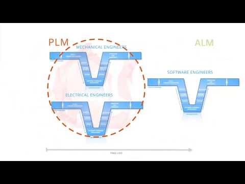 Siemens Polarion ALM Integration for Teamcenter PLM -
