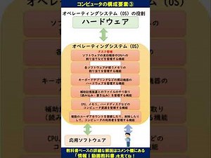 コンピュータの構成要素３【高校情報Ⅰ・基本情報問題演習】