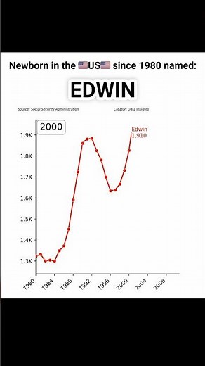 👶 Most Popular Baby Names Over Time | EDWIN #linechart #datavisualization