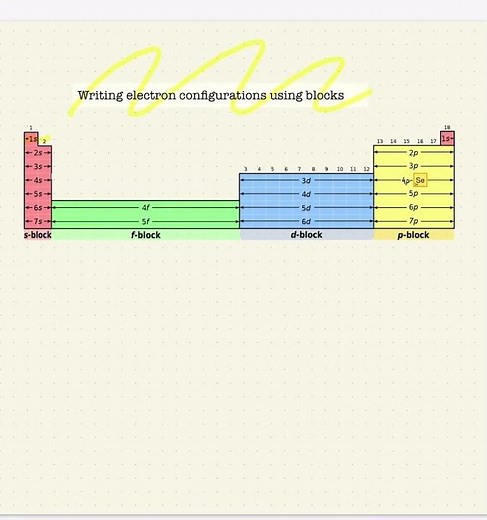 How to write electronic configuration using blocks of the periodic table- amazing hack