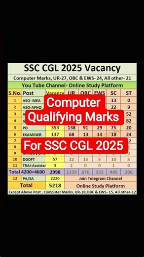 CGL 2025 Mains Computer Marks Required Post Wise #ssccgl2025 #ssccglmains2025 #answerkey