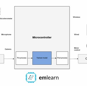 Machine Learning on Microcontrollers