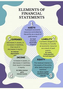 64K views · 484 reactions | ELEMENTS OF FINANCIAL STATEMENTS #financialaccounting | Financial Accounting | Facebook