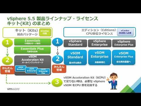 VMware サーバ仮想化 製品ラインナップとライセンスの考え方の基本
