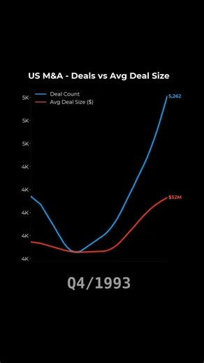 US M&A - Deal Count vs Average Deal Size 34 years of mergers and acquisitions data. In 1990: 4,239 deals, average size $42M. In 2024: 17,430 deals, average size $94M. Deal count up 307%. Average deal size up 126%. The dotcom era peaked at 11,123 deals in 2000 before collapsing to 7,387 by 2002. The 2007 LBO boom pushed average deal sizes to record highs before the financial crisis cut volume in half. 2021 was the biggest year ever - 24,899 deals worth a combined $3.05 trillion. Deal count has gr