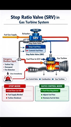 Stop Ratio Valve (SRV) Explained Visually! One valve, two jobs – Fuel Control & Emergency Shutdown. This small component plays a BIG role in gas turbine safety. ============================ متنسوش تسألو عن الكورسات المتاحة او المسجله ◀️ الكورسات المسجله 1️⃣ الالكتروهيدروليك Electo Hydraulic 2️⃣ التسعير الميكانيكي MEP Cost Estimation 3️⃣ الريفيت ميب REVIT MEP ============================ ✅ متنسوش تشرفونا في قناتنا علي تليجرام 👇 https://t.me/MechanicalEngineringAcademy2020 =======================