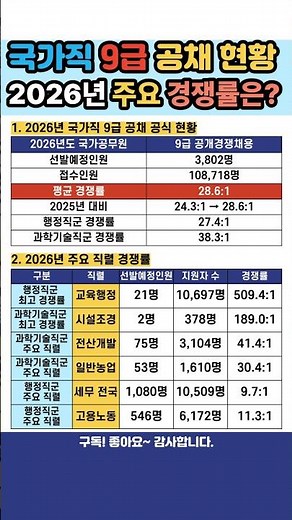국가직 9급 공채 현황 2026년 주요 직렬 경쟁률은? #대한민국 #9급공무원 #공무원시험 #국가직시험