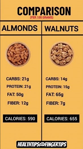 Almond Vs Walnuts | Which Is Healthier? | Nutritional Comparison #healthylifestyle #healthtips #diet