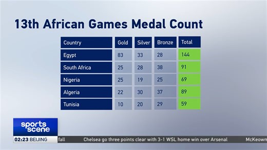 Egypt is dominating the ongoing African Games taking place in Ghana. The country has won more than 100 medals so far. Analysts are tipping the North African nation to be crowned as the overall champions at the end of the 13th edition of the event. | CGTN Africa