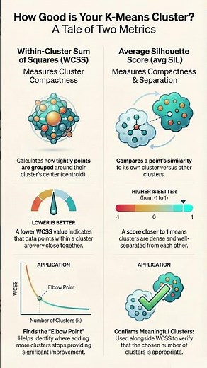 WCSS vs Silhouette Score: Which One Actually Works #datascience #kmeans
