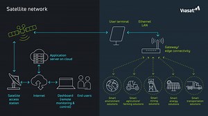 Smart tech is changing our world — but how does it work? 💡📺🤔 From your smart devices inside the home to industries like agriculture and maritime relying on resilient connections, satellite communications play a vital role in powering the Internet of Things (IoT). Did you know... ▶️ Satellite IoT enables seamless connectivity and data exchange between IoT devices and satellite networks, even in remote and challenging locations. 🛰️🌍 ▶️ With satellite communications, IoT devices can collect an