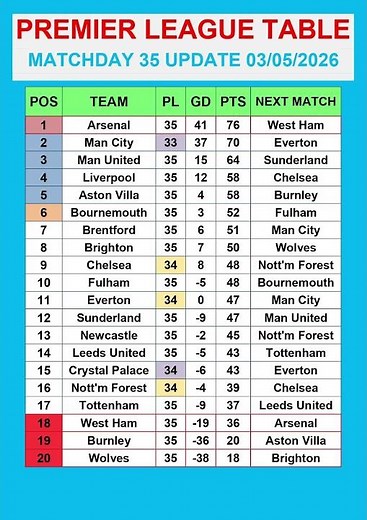 Premier League Table MATCHDAY 35 Update 03/05/2026 #PremierLeague #EPLTable #PremierLeagueMatchweek