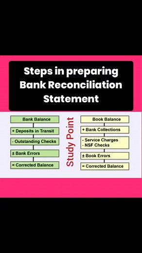 Steps in Preparing Bank Reconciliation Statement #accounting Study Point | Study Point
