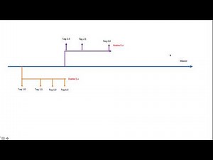 中文課程 – Git / GitHub / GitLab 完全教程 ( 包括底層原理 ) 部分免費預覽