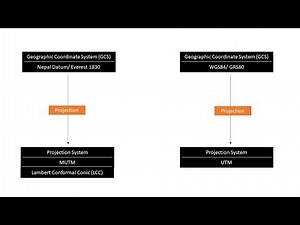 Geographic Coordinate System (GCS), Projection System, & Transformation of Geomatics of Nepal -1/18