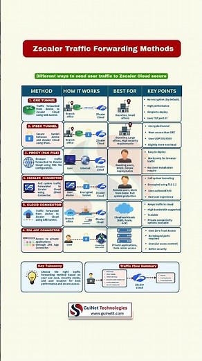 Zscaler Traffic Forwarding Methods Explained | GRE vs IPsec vs Client Connector