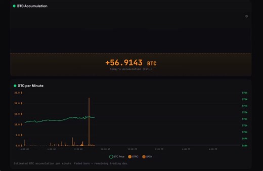 Michael Saylor’s $STRC is buying Bitcoin every minute.57 BTC added today so far.