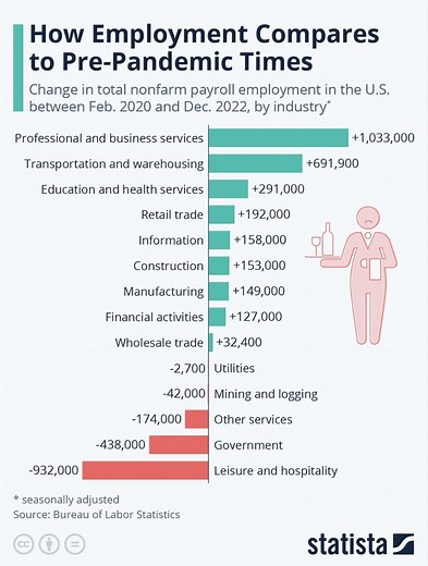 This chart shows how employment in the US today compares to pre-pandemic times