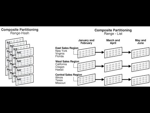 Partitioning Strategy