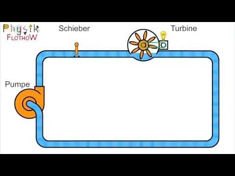 Wasser&Strom - Einfacher Stromkreis