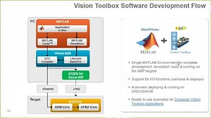 Building Embedded Vision Applications with MATLAB and NXP Vision Toolbox for S32V