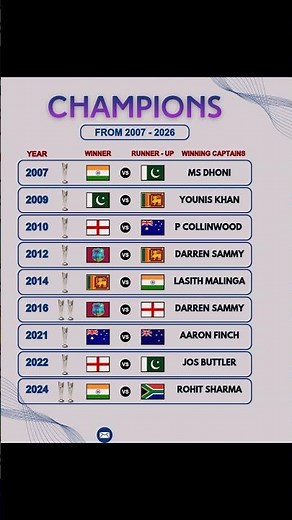 ICC T20 WC (2007-2026) Winners 🏆 ICC T20 World Cup Winners List (2007-2026) | ICC Cricket Updates |