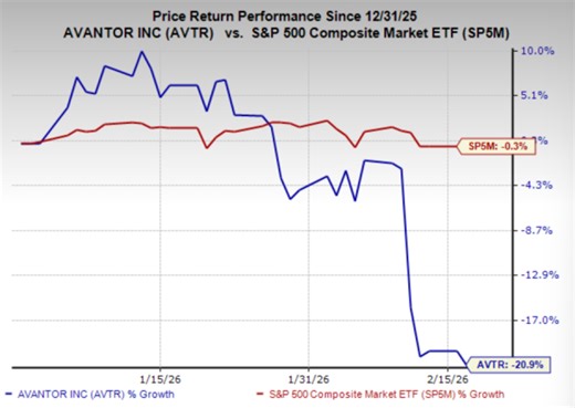 Bear of the Day: Avantor (AVTR)