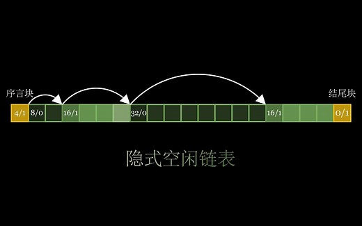 你用malloc申请的内存空间是怎么分配的？