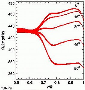 Differential rotation - Alchetron, The Free Social Encyclopedia