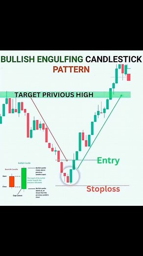 #LearningForFuture Bullish Engulfing Candlestick Pattern With entry and stoploss | Secret trader
