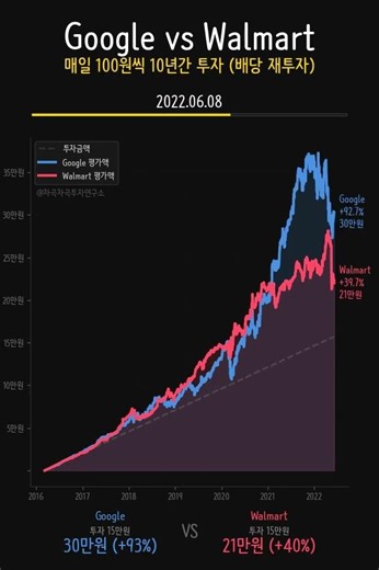 Google vs Walmart 10 Years... Tech Wins! 🔍
