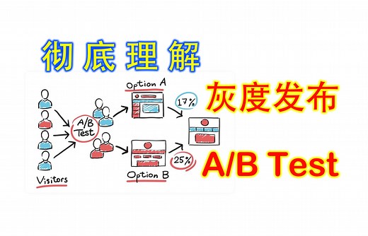 详细介绍灰度发布 和 AB Test｜AB实验｜区别与相同点