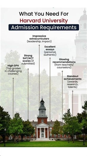 What You Need For Harvard University : Admission Requirements