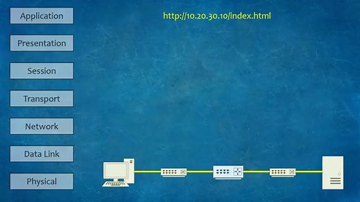 OSI Model - Network Direction