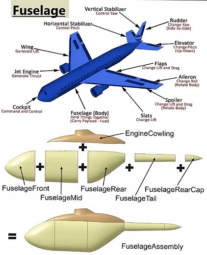 𝐀𝐢𝐫𝐜𝐫𝐚𝐟𝐭 𝐒𝐭𝐫𝐮𝐜𝐭𝐮𝐫𝐞 𝐃𝐞𝐦𝐲𝐬𝐭𝐢𝐟𝐢𝐞𝐝: 𝐔𝐧𝐝𝐞𝐫𝐬𝐭𝐚𝐧𝐝𝐢𝐧𝐠 𝐭𝐡𝐞 𝐅𝐮𝐬𝐞𝐥𝐚𝐠𝐞 & 𝐌𝐚𝐣𝐨𝐫 𝐂𝐨𝐦𝐩𝐨𝐧𝐞𝐧𝐭𝐬 Brief Explanation The fuselage is the main body of an aircraft, acting as the central structure that connects the wings, tail, and nose. It's not just a hollow tube—it’s engineered to carry people, cargo, fuel, and vital systems safely through the skies. How It Works The fuselage is made up of multiple sections: * Fuselage Front: Includes the cockpit, t
