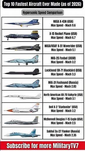 Top 10 Fastest Jets Ever Built | Mach Speed Ranking (Updated 2026)