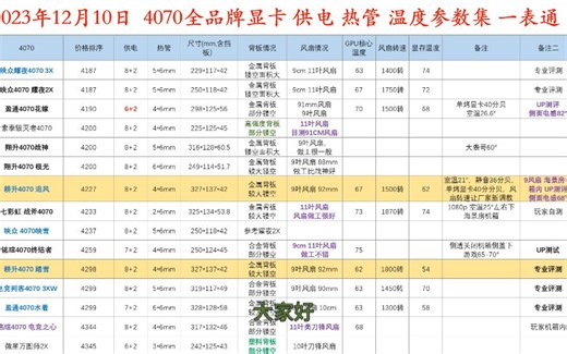 202312月10日 一页纸各型号4070 参数烤鸡数据汇总
