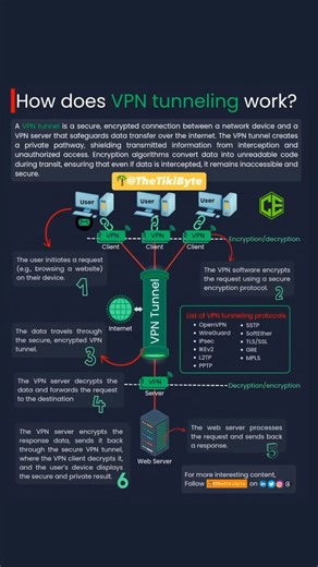 @thetikibyte on Instagram: "🔒 Understanding the Power of VPN Tunneling Ever wondered how a Virtual Private Network (VPN) keeps your data secure? The magic lies in VPN Tunneling! 🛡️ What is it? A VPN tunnel is a secure, encrypted connection established between your device (the VPN Client) and a VPN Server across a public network (like the internet). Think of it as creating a private, digital highway for your data packets. How does it work? (As shown in the video) 1. The Request (Step 1 & 2): Yo