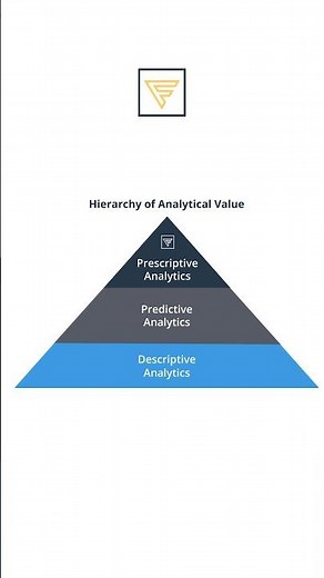 Predictive vs. Prescriptive Analytics #analysis #shorts #datascience
