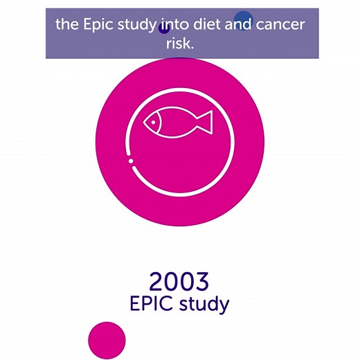 Cue the highlights! For International Clinical Trials Day we’re sharing key milestones we’ve achieved through our clinical trials 📽 Our ground-breaking research wouldn't be possible without the people that take part in clinical trials each year. Check out our clinical trials database to see what trials are recruiting, and what results are available: https://cruk.ink/3Mi8jEt | Cancer Research UK