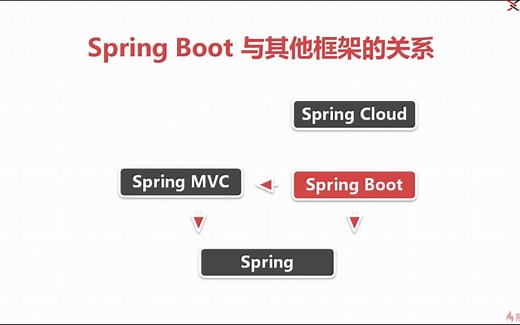 spring boot是什么？基本了解