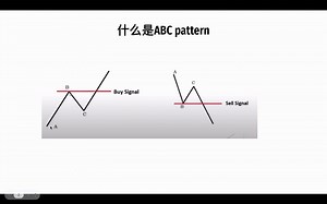 快速掌握ABC pattern ----趨勢交易者必須瞭解的交易思路
